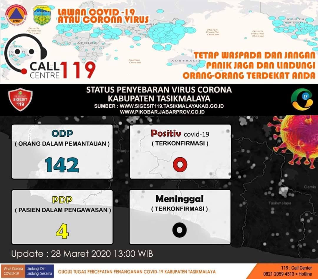 Perkembangan Wabah Virus Corona (Covid-19) per- tanggal 28 maret 2020 pukul 13.00 WIB