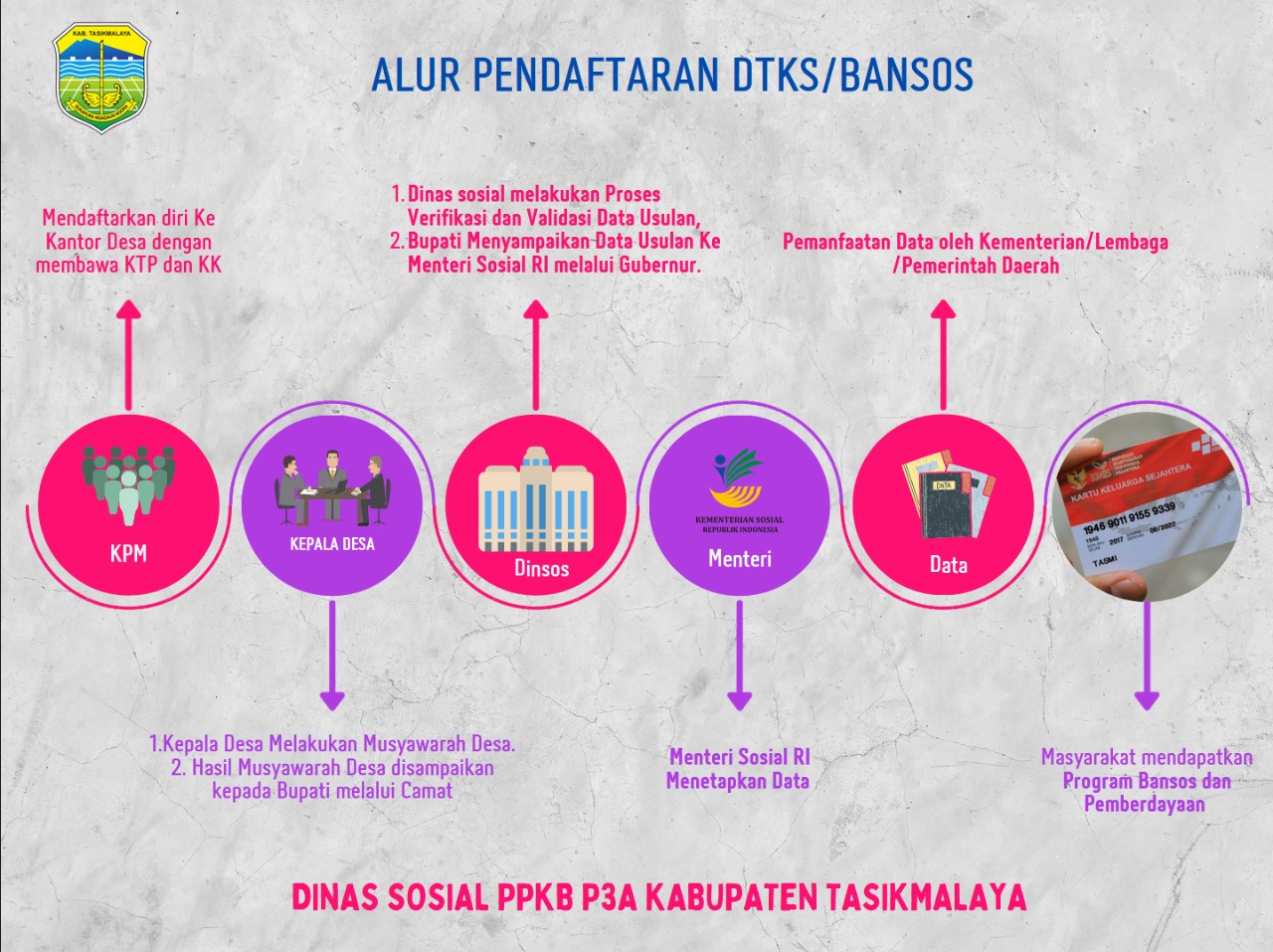 Alur Pendaftaran DTKS/Bansos
